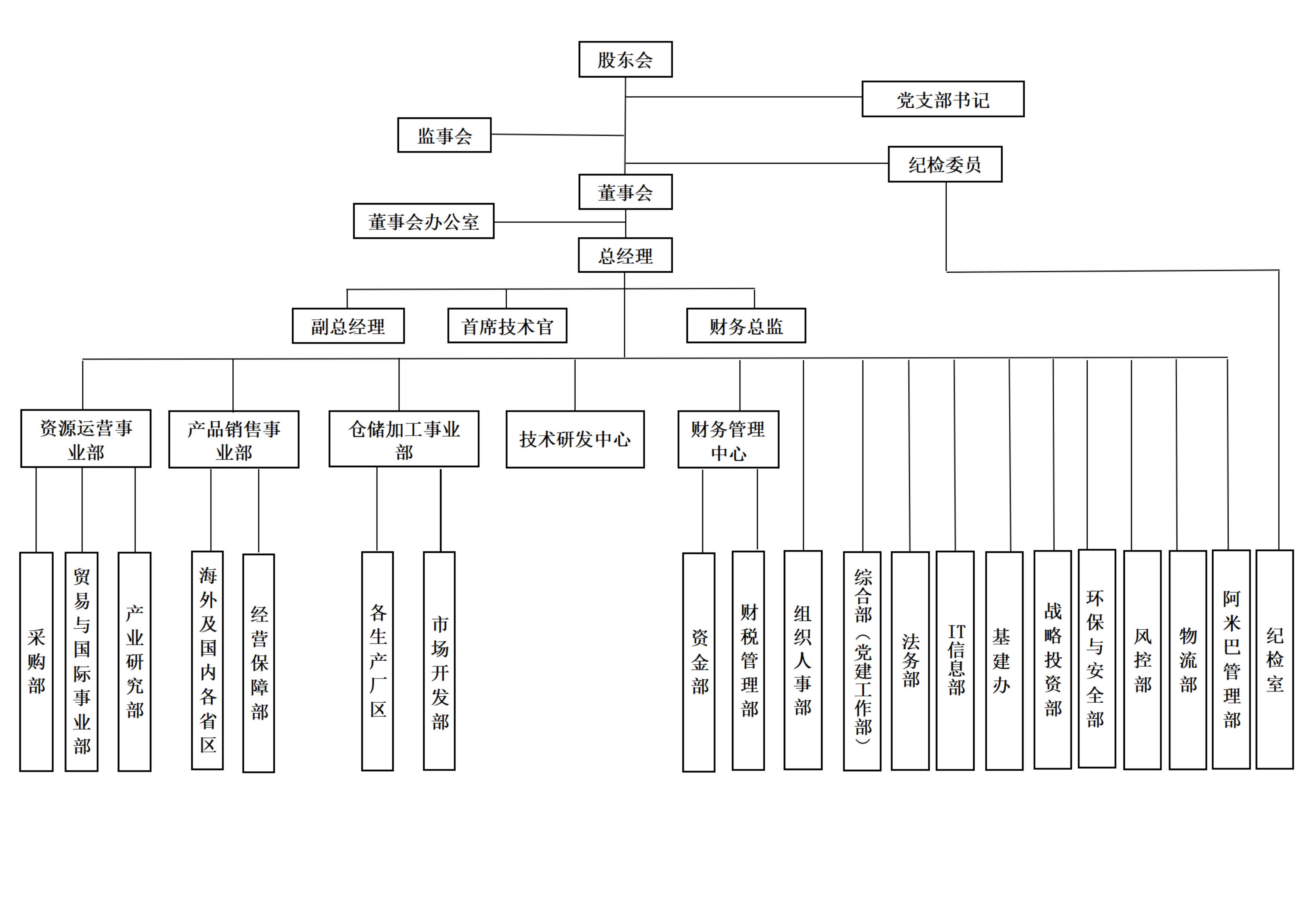 附件1-調(diào)整后廈門華特集團(tuán)組織機(jī)構(gòu)圖_00.jpg